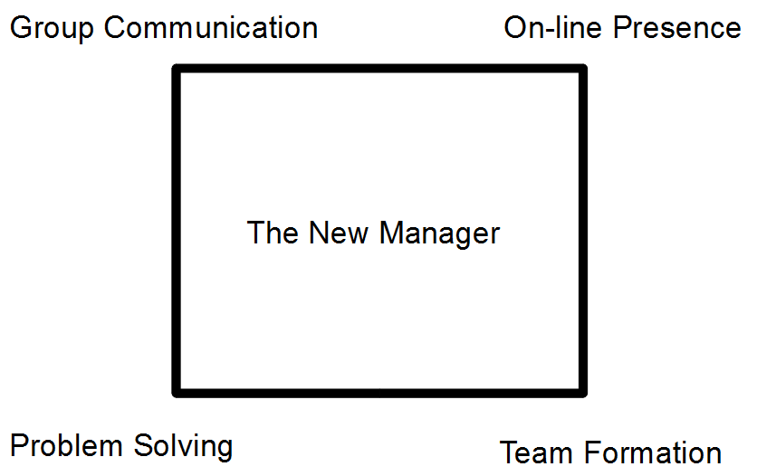 Program Foundations: Group Communication, On-line presence, Problem Solving and Team Formation